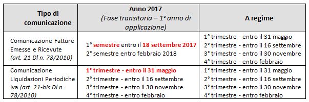 ricevute liquidazioni periodiche iva